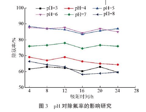 pH 對除氟率的影響研究