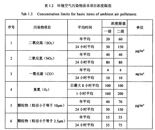 環(huán)境空氣污染物基本項(xiàng)目濃度值